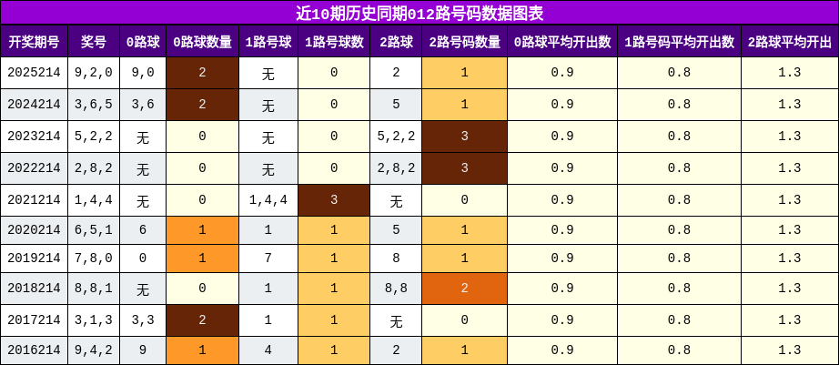 012路号码分析