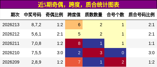 近5期奇偶,跨度,质合统计图表