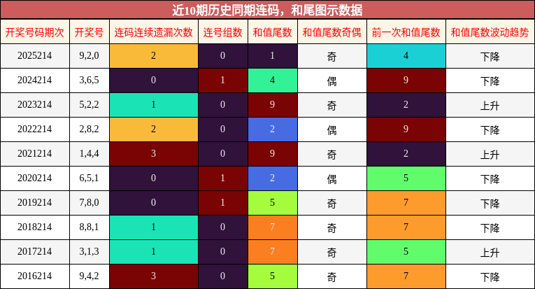 连码分析,和尾分析