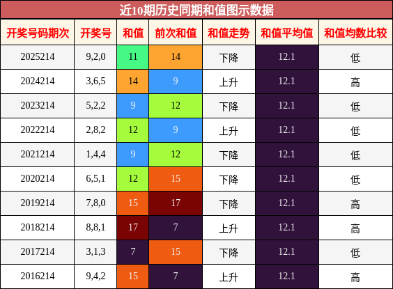 和值分析