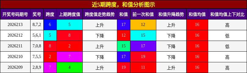 近5期跨度，和值分析图示