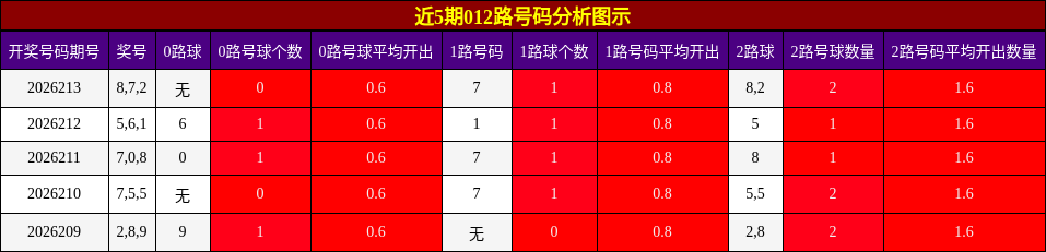近5期012路号码分析图示