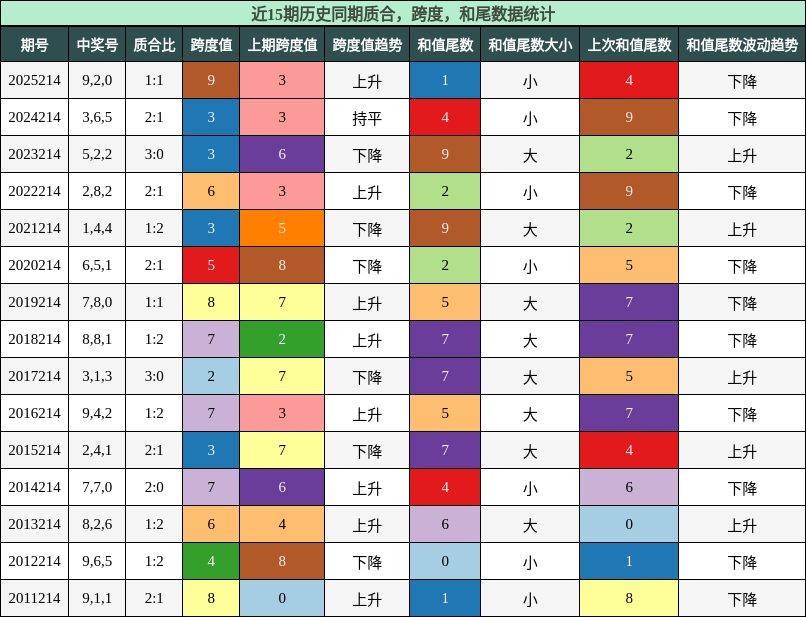 质合分析,跨度分析,和尾分析