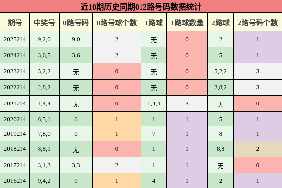 012路号码分析