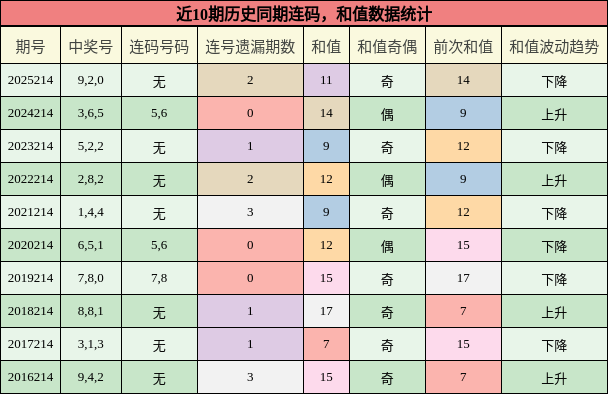 连码分析,和值分析