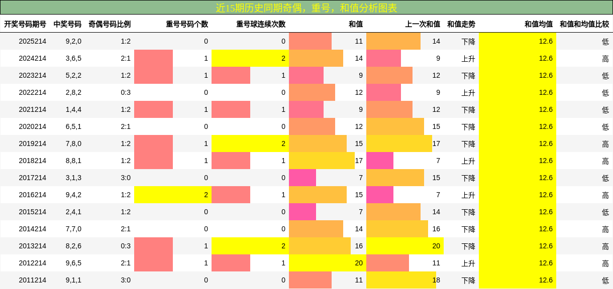 奇偶分析，重号分析，和值分析