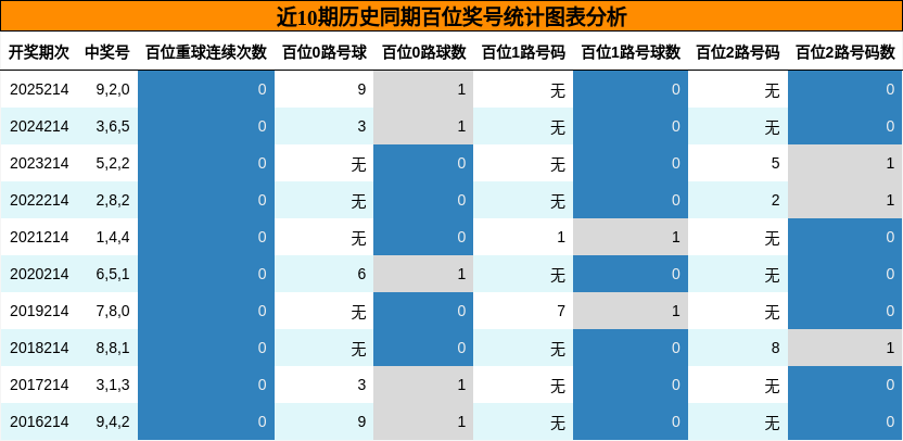 近10期历史同期百位奖号统计图表分析