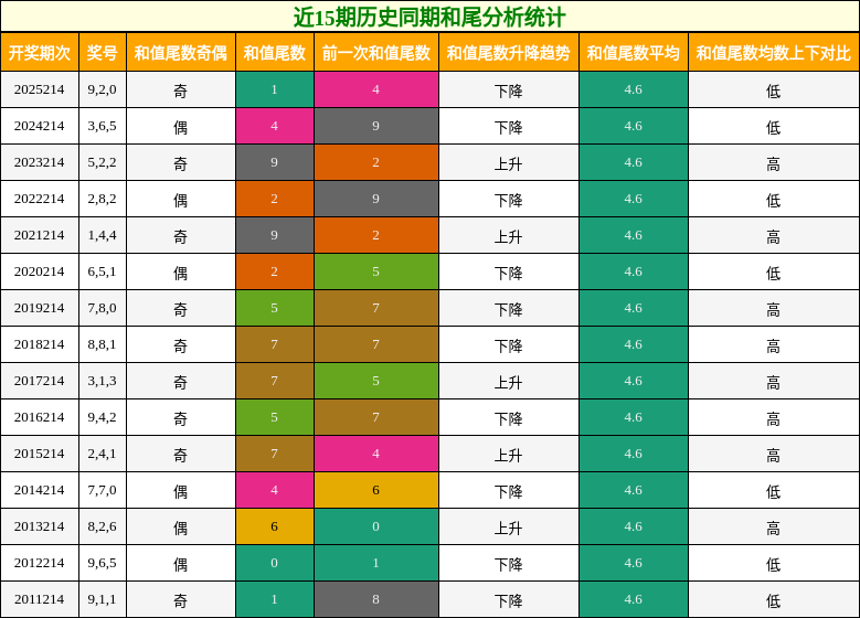 近15期历史同期和尾分析统计