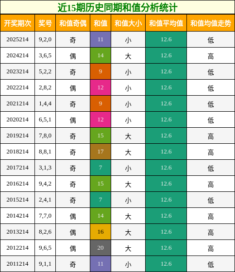 近15期历史同期和值分析统计