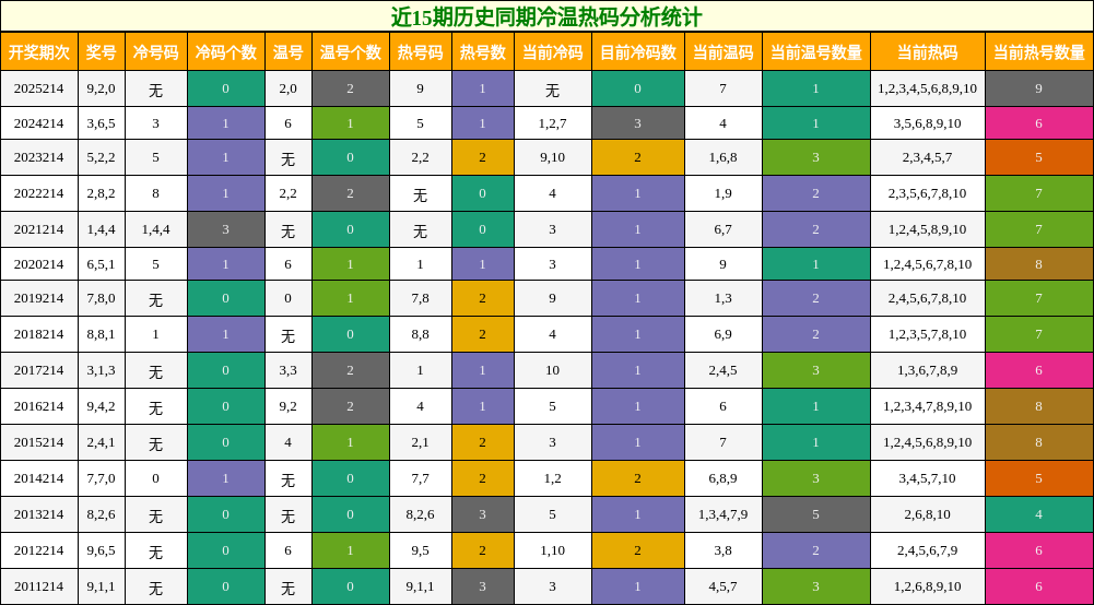 近15期历史同期冷温热码分析统计