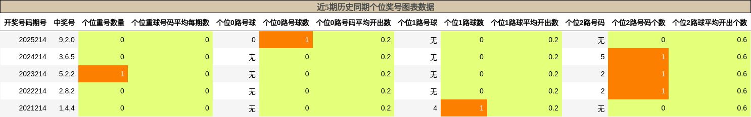 近5期历史同期个位奖号图表数据