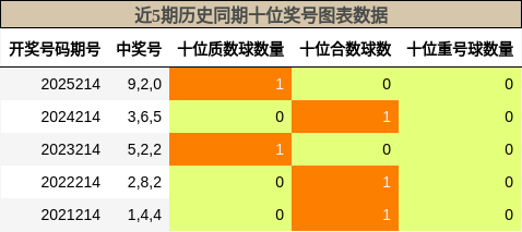 近5期历史同期十位奖号图表数据