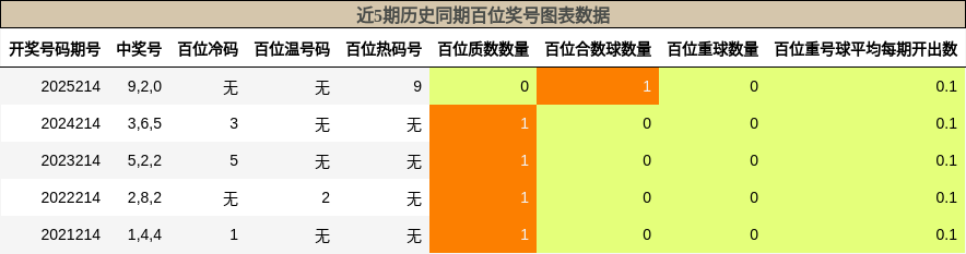 近5期历史同期百位奖号图表数据