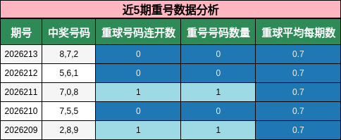 近5期重号数据分析