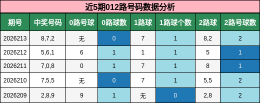 近5期012路号码数据分析