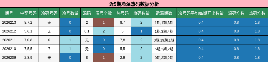 近5期冷温热码数据分析