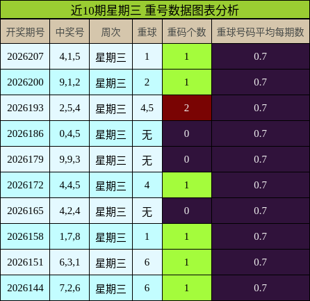 近10期星期三 重号数据图表分析