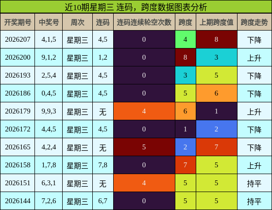 近10期星期三 连码，跨度数据图表分析