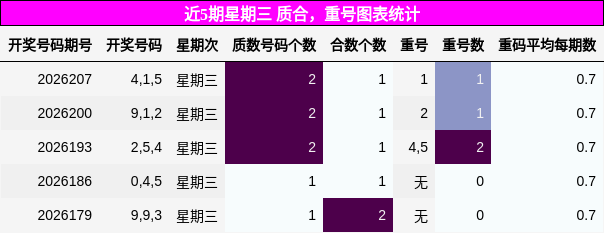 近5期星期三 质合，重号图表统计