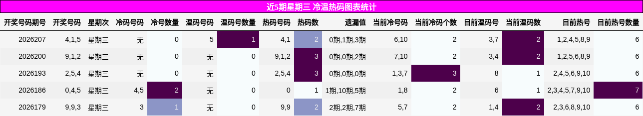 近5期星期三 冷温热码图表统计