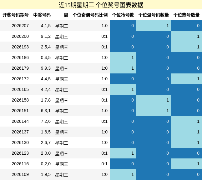 个位奖号分析