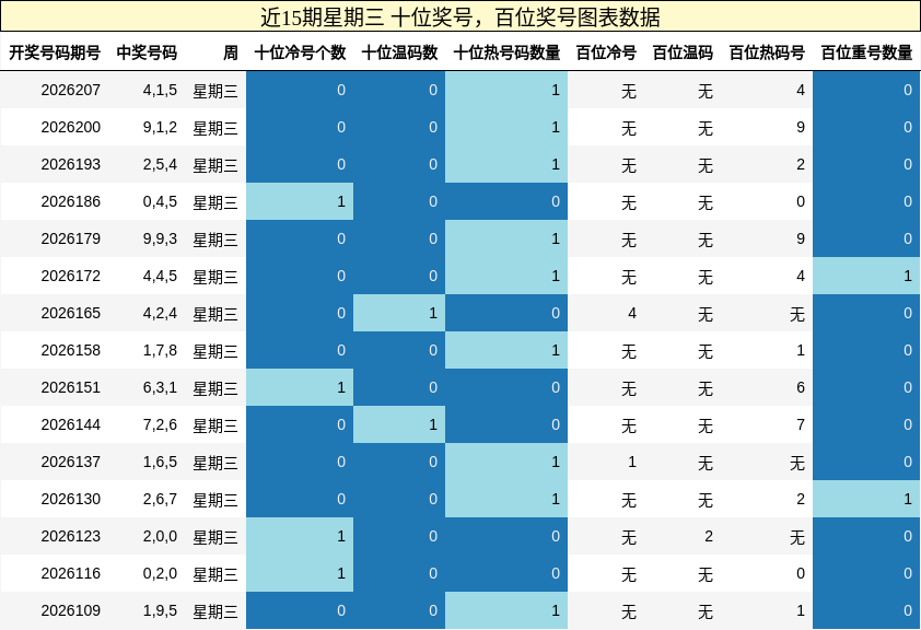 十位奖号分析,百位奖号分析