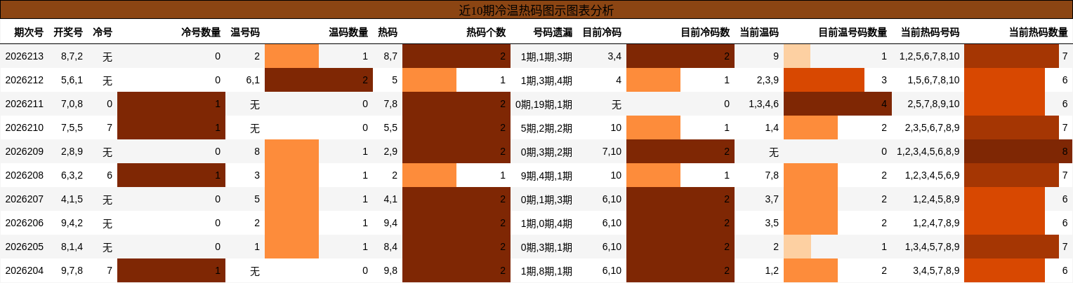 冷温热码分析