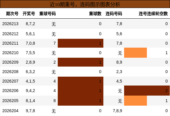 重号分析,连码分析