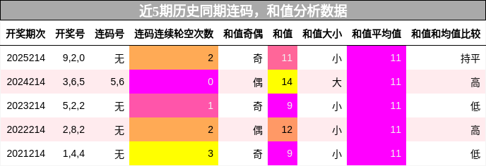 连码分析，和值分析