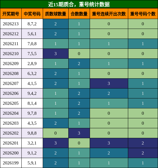 质合分析，重号分析