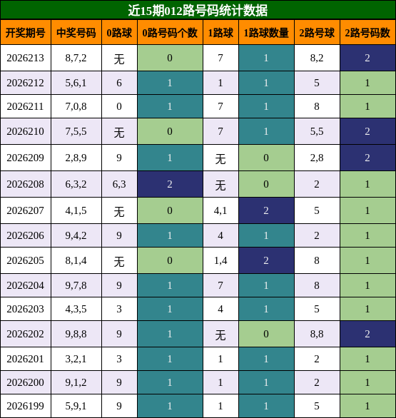 012路号码分析
