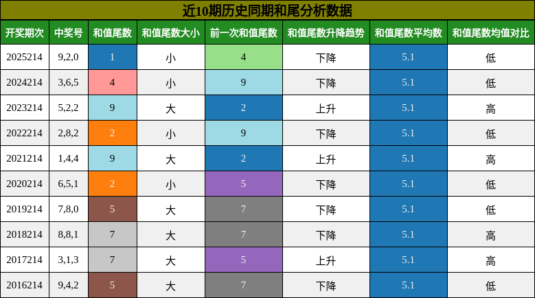 和尾分析