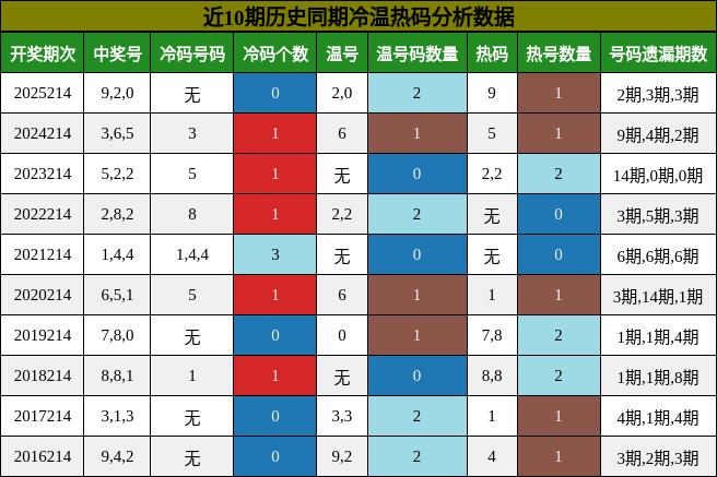 冷温热码分析