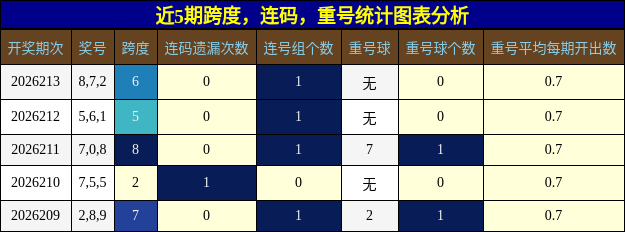 近5期跨度,连码,重号统计图表分析