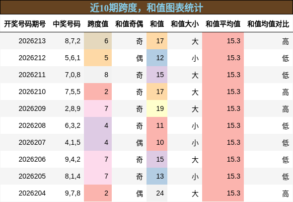 跨度分析,和值分析