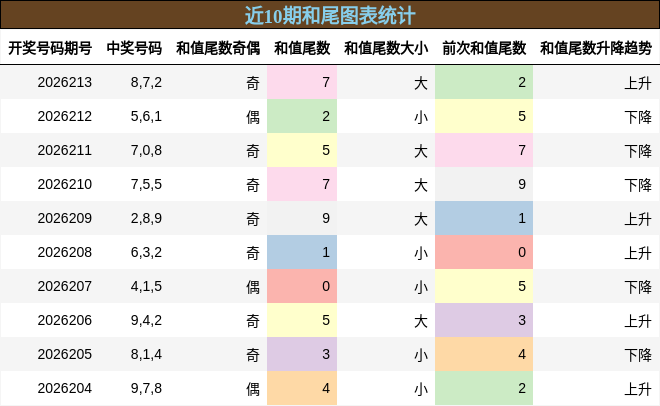 和尾分析
