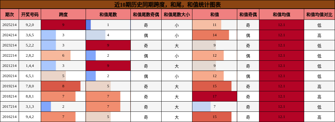 跨度分析,和尾分析,和值分析