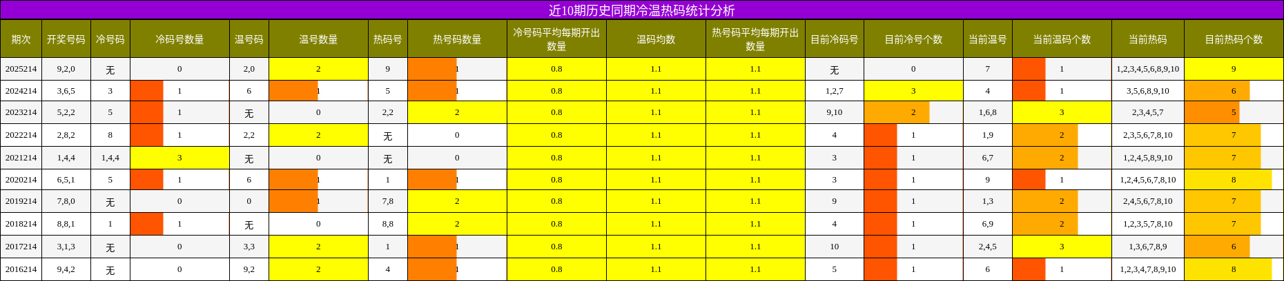 冷温热码分析