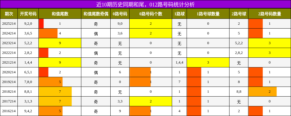 和尾分析,012路号码分析