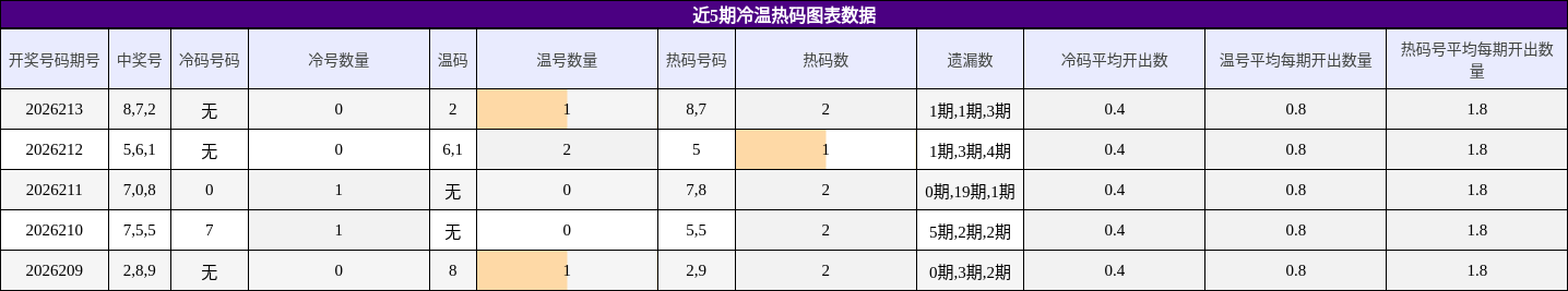 冷温热码分析