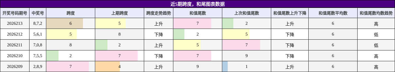 跨度分析，和尾分析