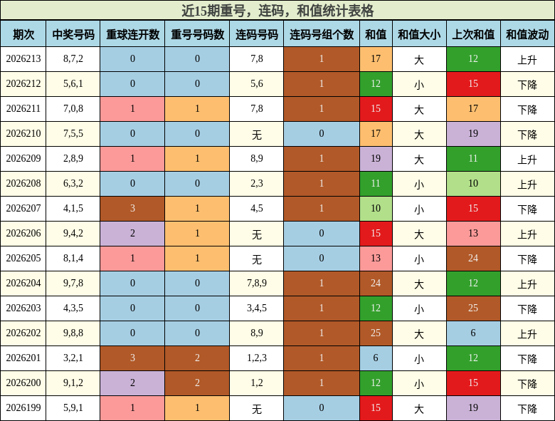 近15期重号，连码，和值统计表格
