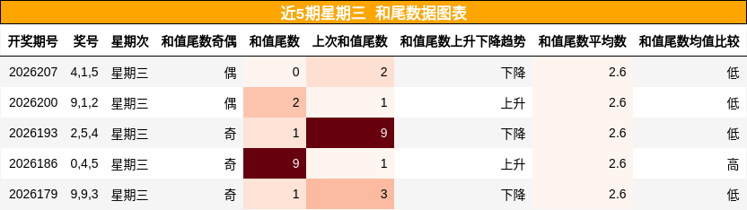和尾分析