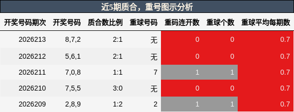 质合分析，重号分析