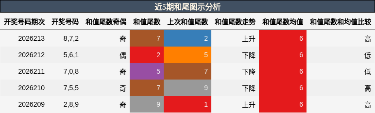 和尾分析