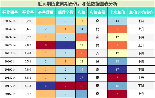 奇偶分析,和值分析