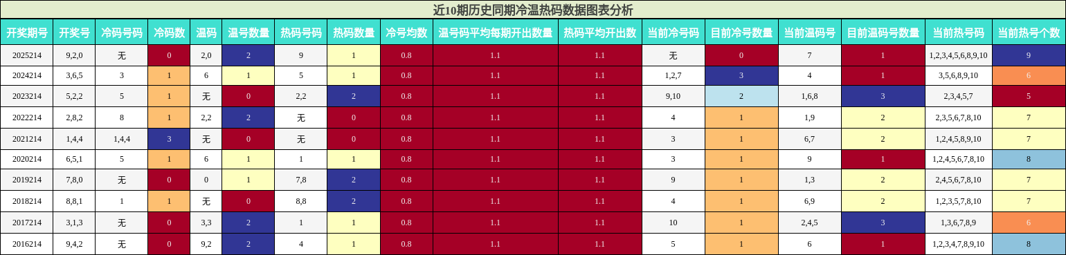 冷温热码分析