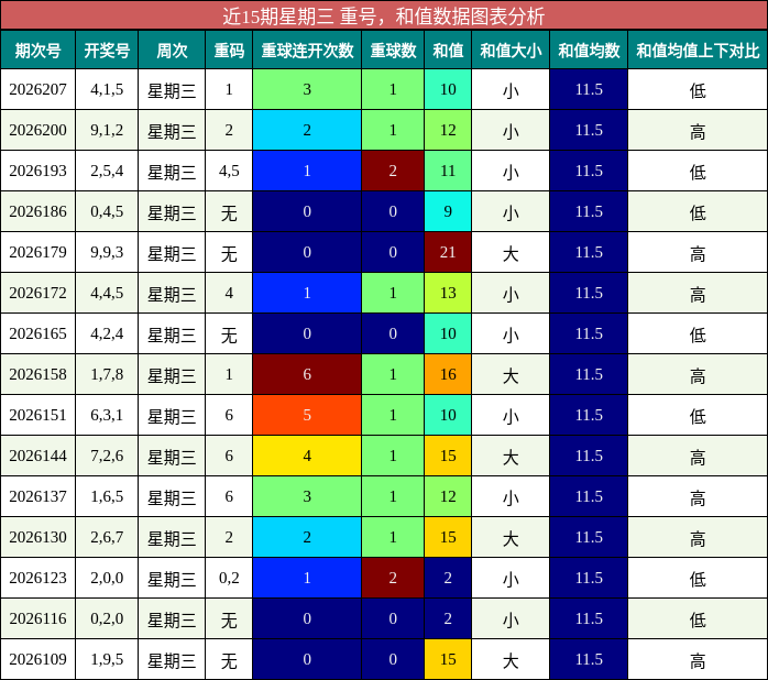 重号分析,和值分析