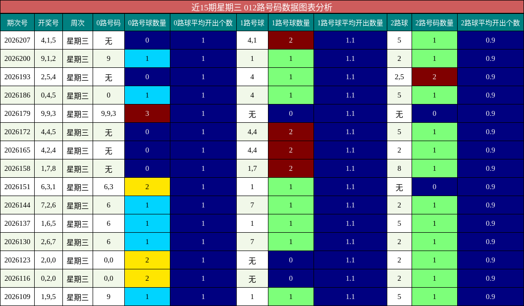 012路号码分析