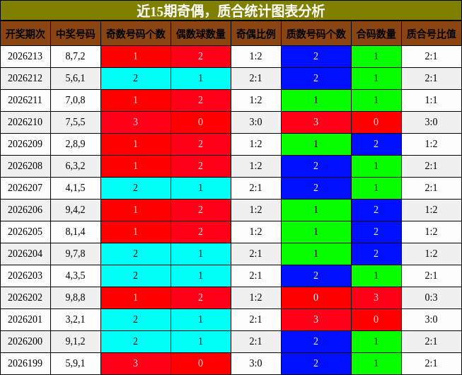 奇偶分析,质合分析